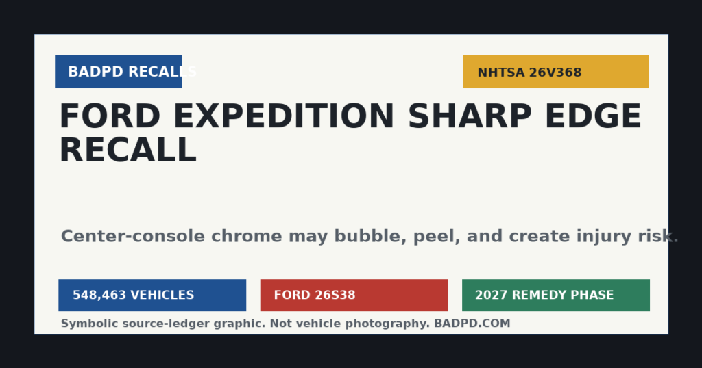 Symbolic BadPD NHTSA recall ledger graphic for Ford Expedition center console sharp edge recall.