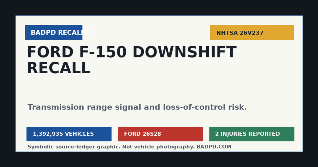 Symbolic BadPD NHTSA recall ledger graphic for Ford F-150 unintended downshift recall 26V237.
