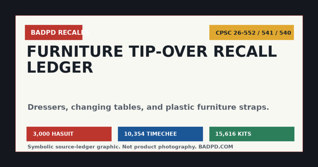 Symbolic BadPD CPSC furniture tip-over recall ledger graphic for Hasuit, Timechee, and Childcraft tip restraint kit recalls.