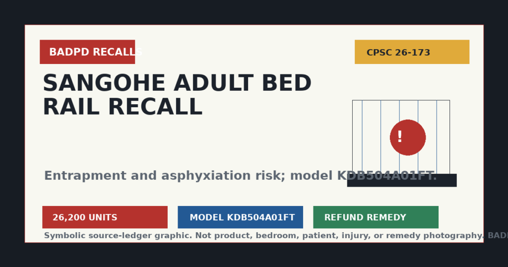 Symbolic BadPD CPSC recall ledger graphic for Sangohe adult bed rail recall 26-173.