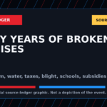 Symbolic BadPD source-ledger graphic for Detroit's Thirty-Year Broken-Promise Ledger: Democratic City Hall, Black Bottom, Blight, Water, Taxes, Schools, Bankruptcy, And The Neighborhoods Still Waiting. Not a depiction of the event, people, victims, suspects, or scene.